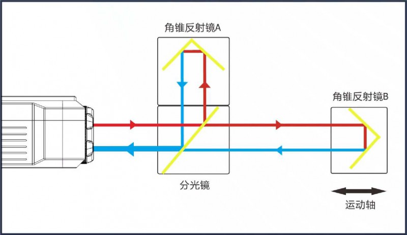 激光干涉仪线性测量