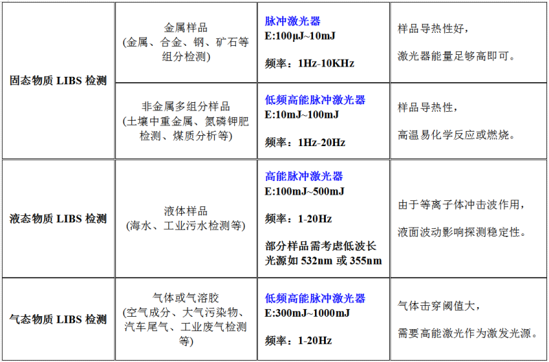 不同物质libs检测